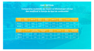 Compararea modelelor de masini cu km cel mai des modificat in fucntie de tipul de combustibil