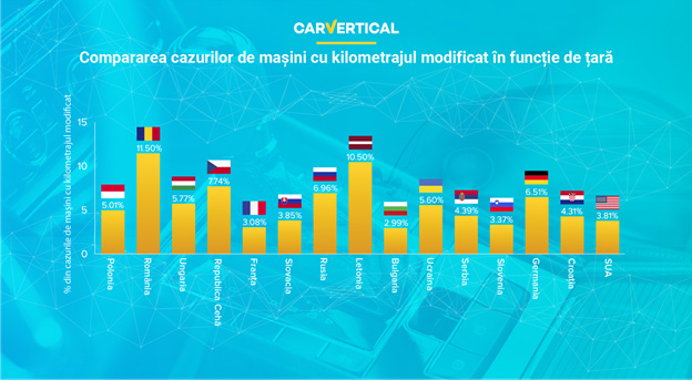 Compararea cazurilor de mașini cu kilometrajul modificat în funcție de țară