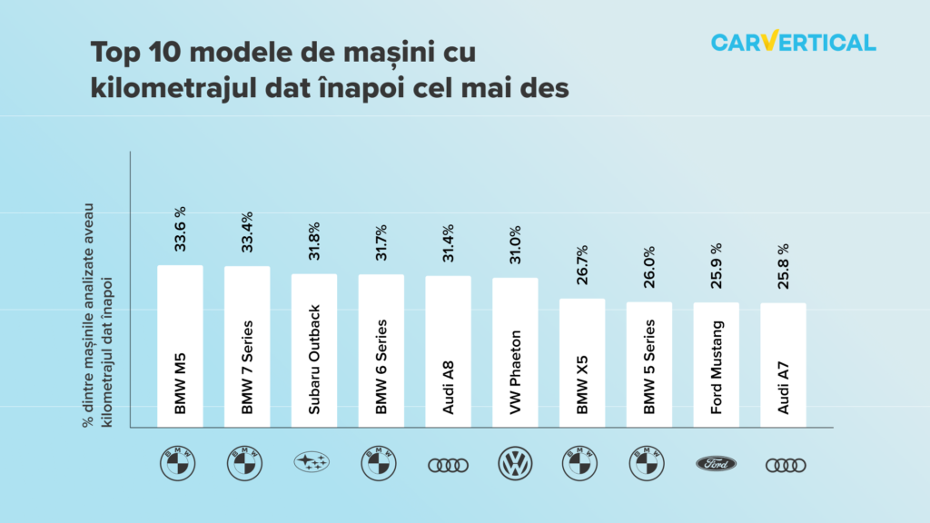TOP 10 mașini al căror kilometraj este dat cel mai des înapoi: BMW M5 e-n capul listei